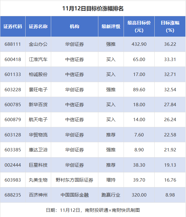 59股获券商推荐，金山办公目标价涨幅超36%｜券商评级观察