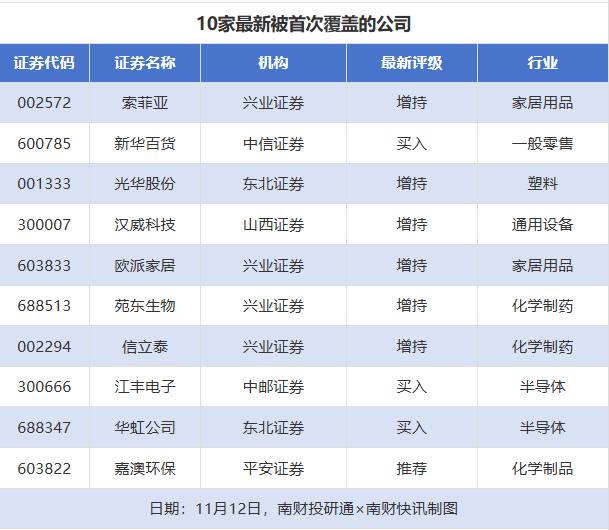 59股获券商推荐，金山办公目标价涨幅超36%｜券商评级观察