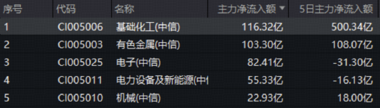 主力500亿狂买!化工板块掀涨停潮,化工ETF(516020)盘中涨近3%!