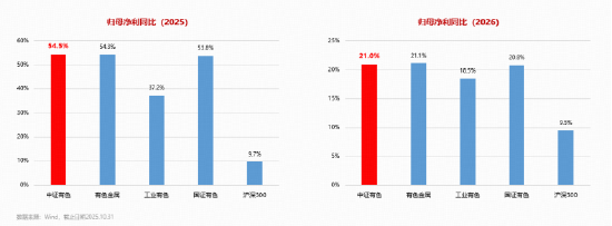 有色指数怎么选？有色强势领涨两市！紫金矿业涨超3%，有色龙头ETF（159876）猛拉3.7%站稳全部均线！