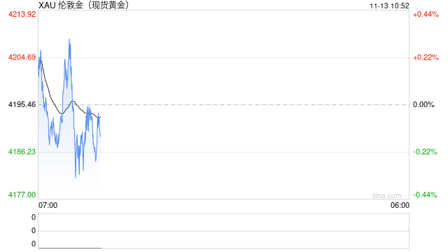 黄金反弹凶猛！花旗喊出6000美元，但2026年面临压力
