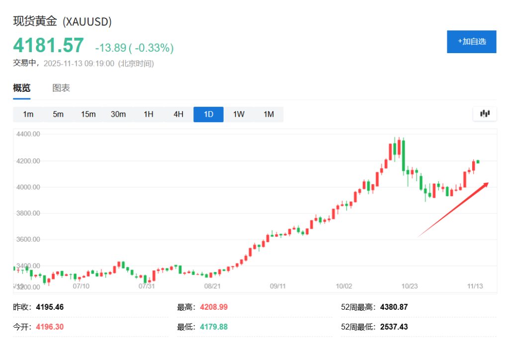 黄金反弹凶猛!花旗喊出6000美元,但2026年面临压力