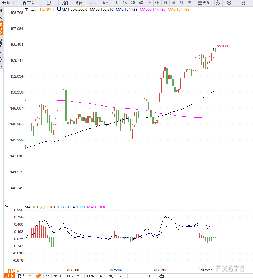 日本央行维持宽松立场引发日元下跌压力，美元兑日元创短期新高