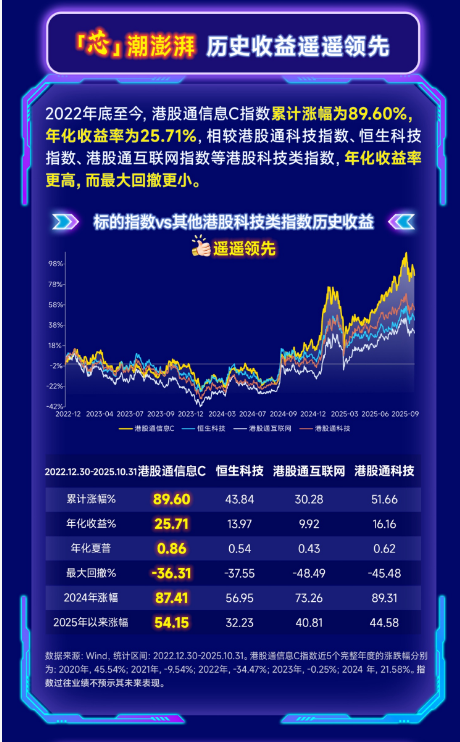 就要闪耀（9131）！全市场首只聚焦“港股芯片”产业链的港股信息技术ETF（159131）今日重磅上市！