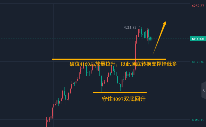 陈峻齐：黄金，如期破位4160大涨