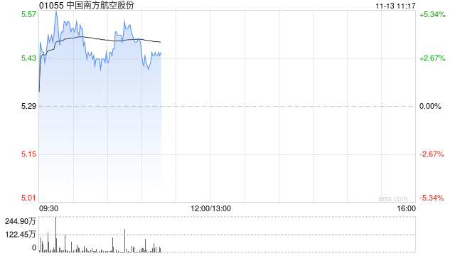 南方航空盘中涨超5% 机构看好公司未来利润弹性增长