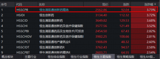 创新药第二波行情来了？龙头股打头阵！港股通创新药ETF（520880）标的指数进攻力MAX，飙涨4%同类第一