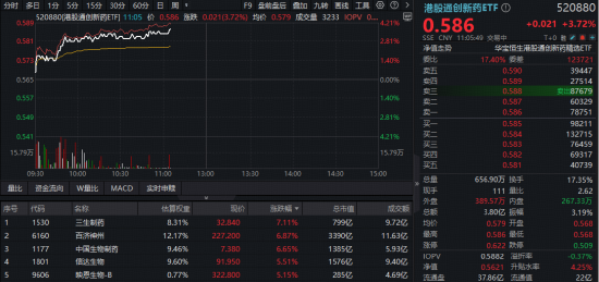 创新药第二波行情来了？龙头股打头阵！港股通创新药ETF（520880）标的指数进攻力MAX，飙涨4%同类第一