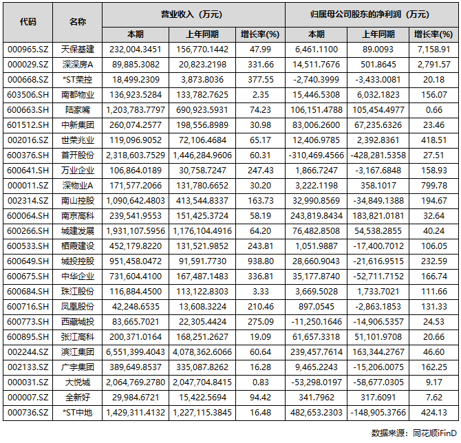 A股上市房企三季报收官：过半实现盈利，部分龙头大额亏损
