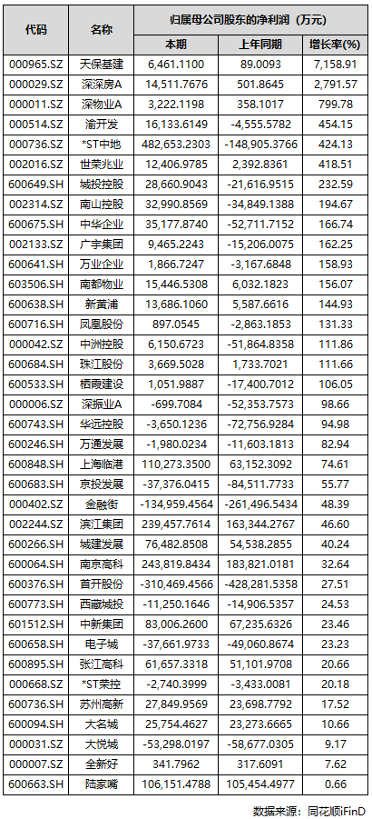 A股上市房企三季报收官：过半实现盈利，部分龙头大额亏损