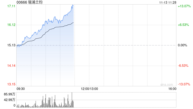 瑞浦兰钧早盘涨逾9% 公司成功跻身全球储能电池供应商前列