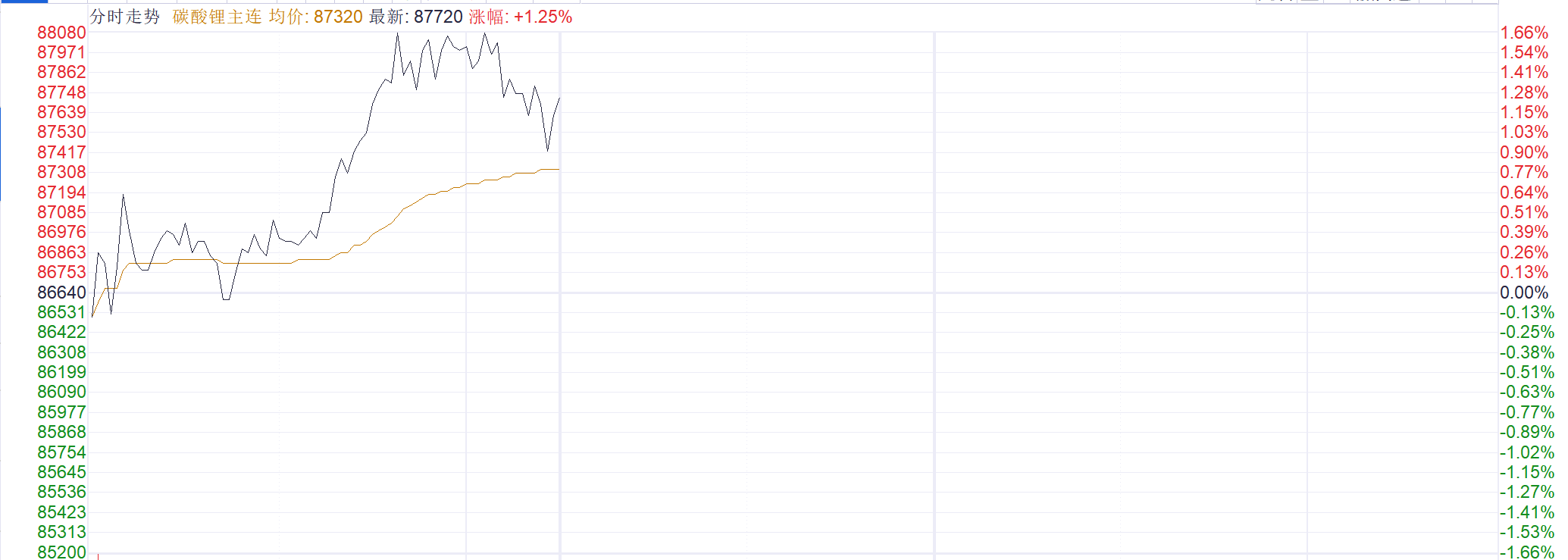 储能需求激增提振港股锂电股 赣锋锂业H股涨超6%