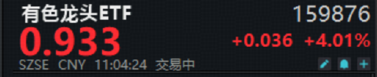 美联储降息预期增强？有色龙头ETF（159876）猛拉4%站稳全部均线！国城矿业、盛新锂能等4股涨停！