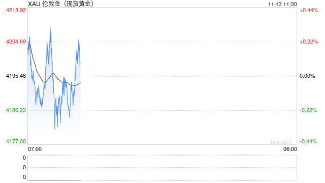美联储降息预期持续发酵！黄金价格冲关4200？