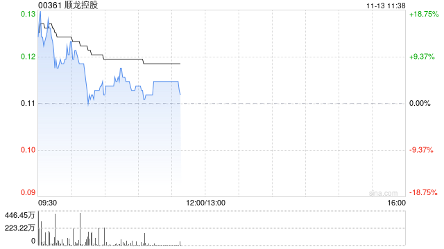 顺龙控股午前涨超4% 公司完成买卖契约及悉数行使债券换股权
