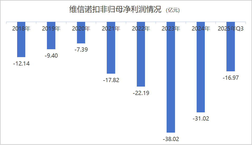 合肥国资化身“白衣骑士”，29亿“输血”能解维信诺高负债、持续亏损困局？