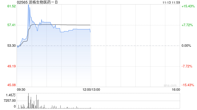 派格生物医药-B午前涨超6% GLP-1减重药出海中东及非洲