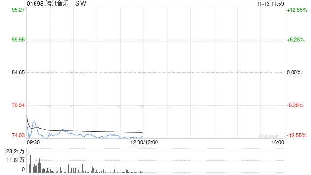 财通证券：维持腾讯音乐-SW“增持”评级 单用户价值稳升