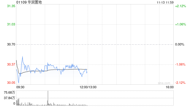 小摩：予华润置地目标价35港元 评级“增持”