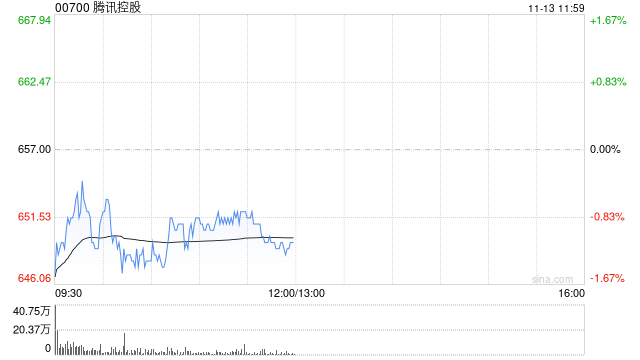 里昂：料腾讯控股第三季收入同比增14% 重申“高度确信跑赢大市”评级