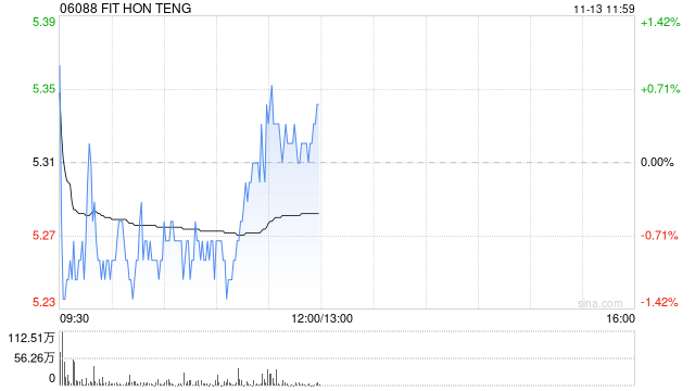 光大证券：维持鸿腾精密“买入”评级 AI业务收入贡献有望持续提升