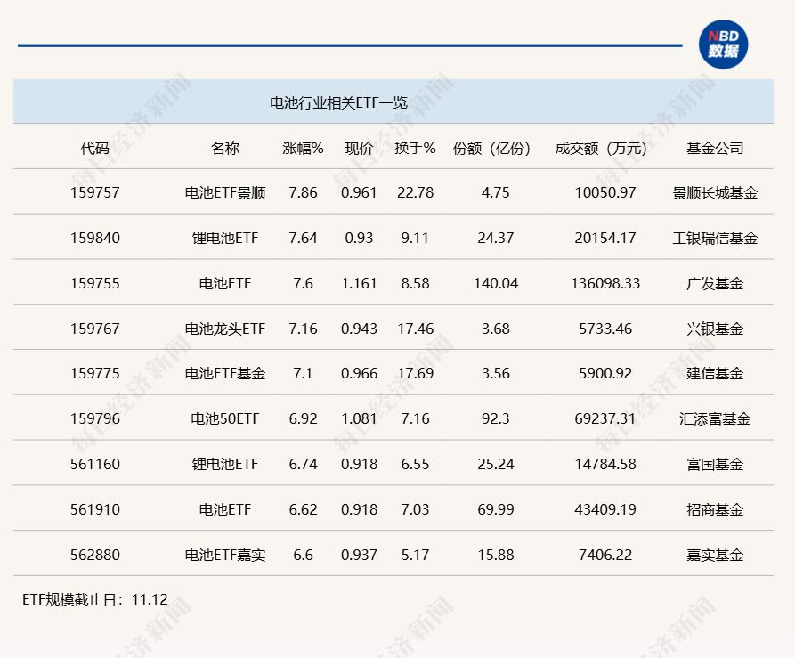 行业ETF风向标丨锂电板块大爆发,5只电池ETF半日涨幅超7%