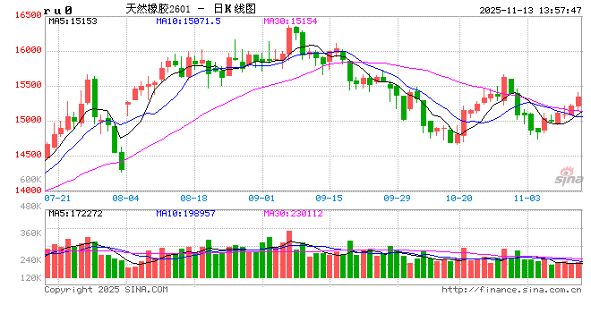 【利润解读】2025年1-10月天然橡胶产业链利润全景解析