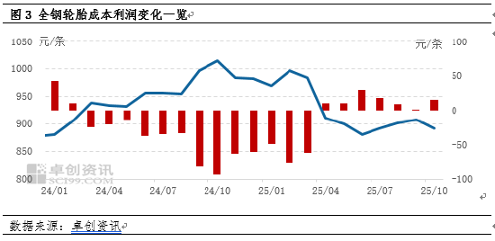 【利润解读】2025年1-10月天然橡胶产业链利润全景解析