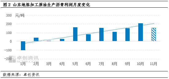 沥青:需求下行叠加高利润、高排产 11月份山东价格加速下行