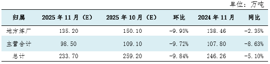 沥青:需求下行叠加高利润、高排产 11月份山东价格加速下行