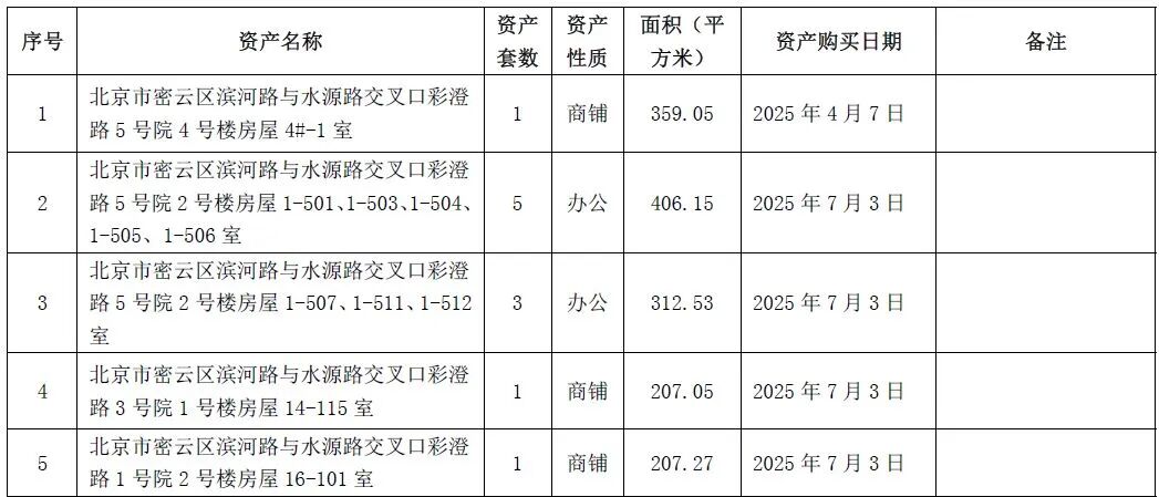 东方雨虹拟出售北京及杭州物业，预亏2580万元！其中北京的10套资产买入不到5个月，公司称折损符合市场惯例