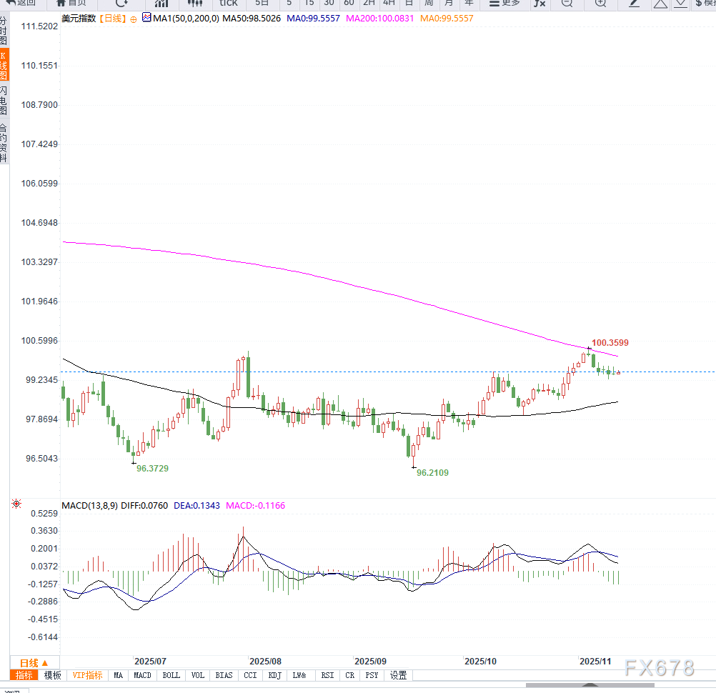 市场仍押注美联储12月降息概率达64%，美元指数维持小幅震荡