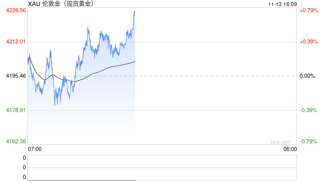 KCM Trade首席市场分析师Tim Waterer谈：周三金价为何下跌？查看12月金价预测