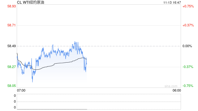 1113热点追踪：受供应过剩拖累，原油跟随外盘大幅回落