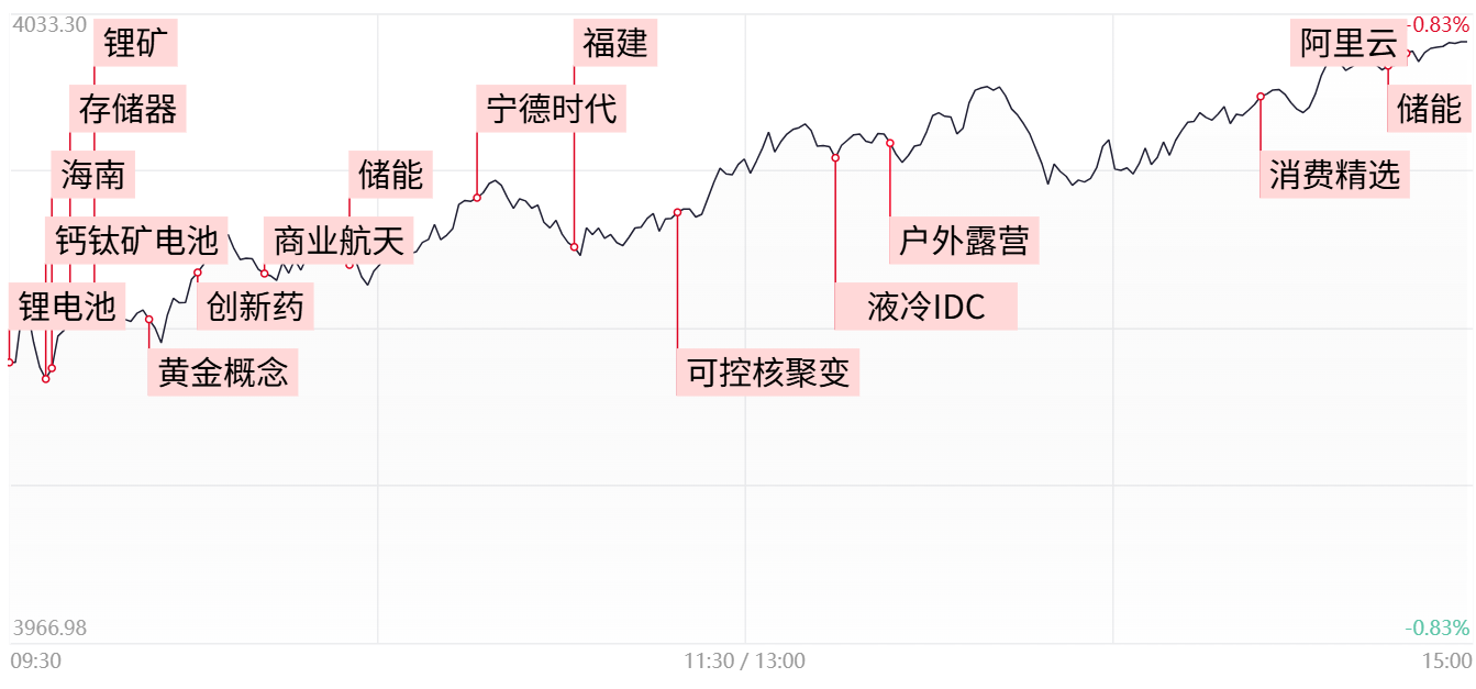 【每日收评】沪指涨0.73%再创10年新高， 全市场逾百股涨停，锂电产业链全线爆发