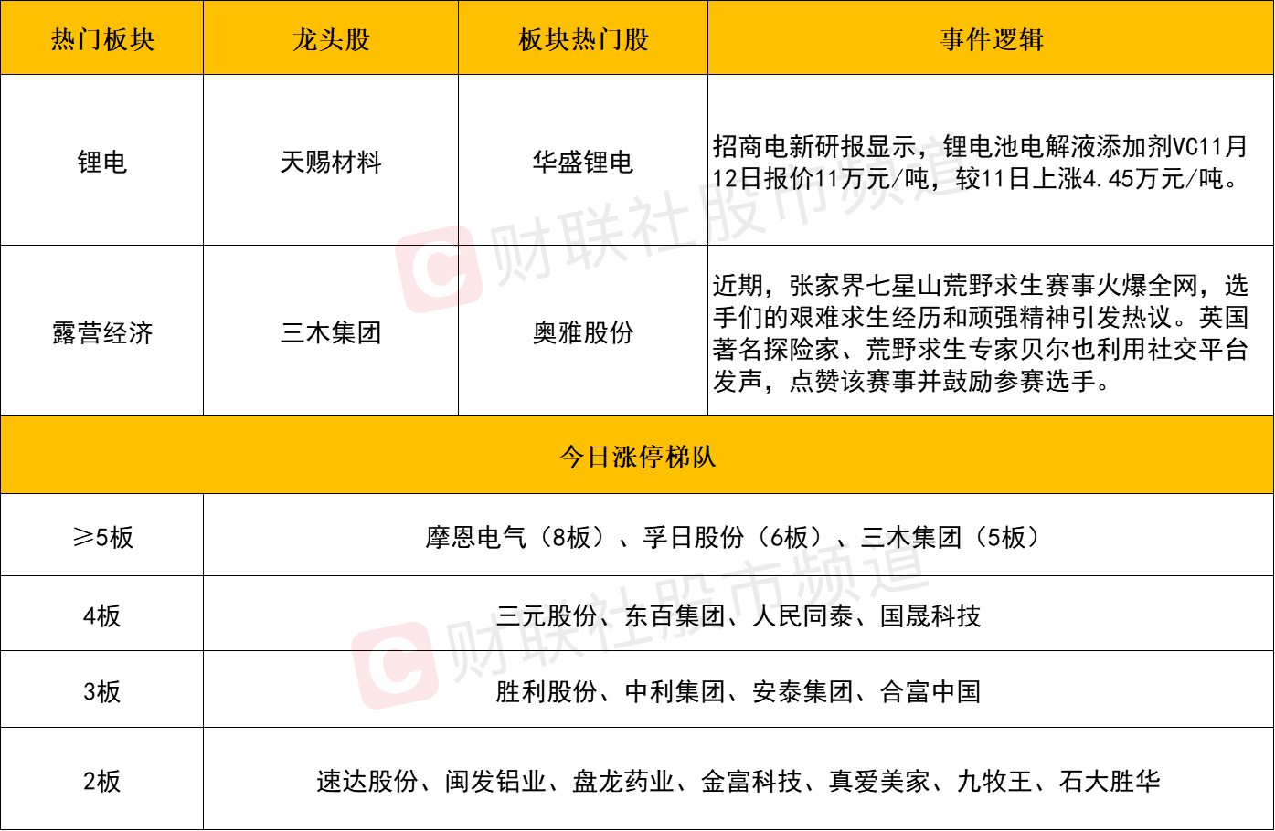 【每日收评】沪指涨0.73%再创10年新高， 全市场逾百股涨停，锂电产业链全线爆发