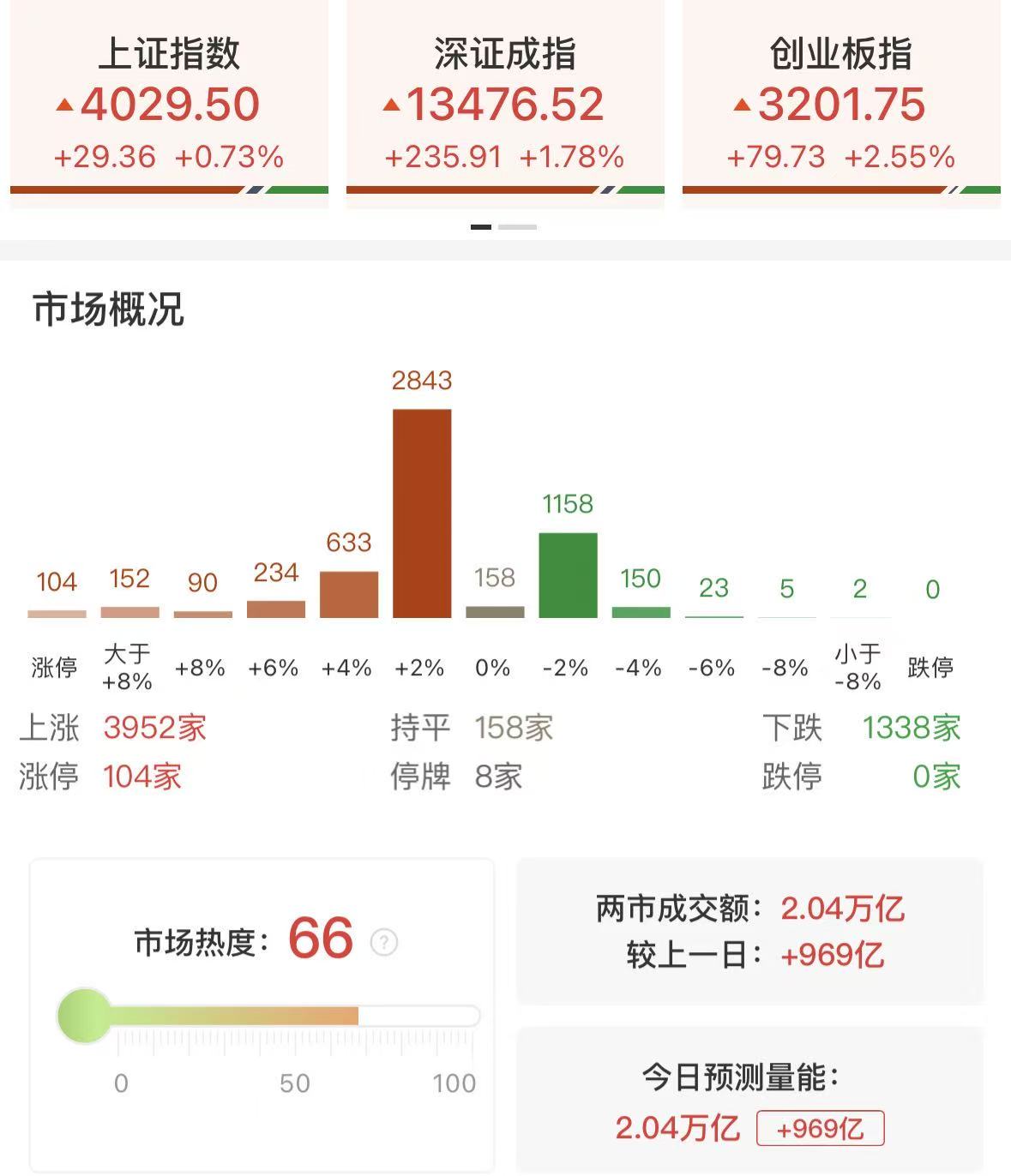 【每日收评】沪指涨0.73%再创10年新高， 全市场逾百股涨停，锂电产业链全线爆发