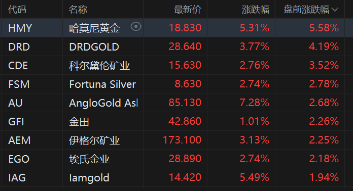 黄金股盘前普涨，哈莫尼黄金涨5.58%，DRDGOLD涨4%，科尔黛伦矿业涨3.5%，金田涨超2%！花旗：2027年金价涨至6000美元
