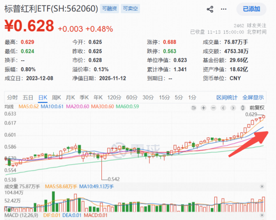 豪取“12连阳”！标普红利ETF（562060）连续5日吸金6617万元，基金经理火线解读