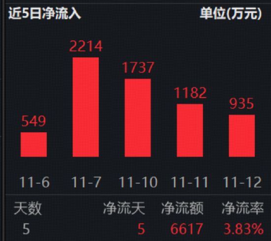 豪取“12连阳”！标普红利ETF（562060）连续5日吸金6617万元，基金经理火线解读