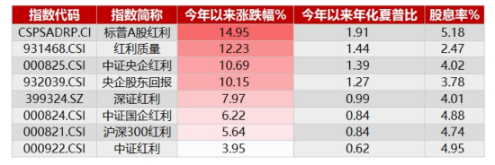豪取“12连阳”！标普红利ETF（562060）连续5日吸金6617万元，基金经理火线解读