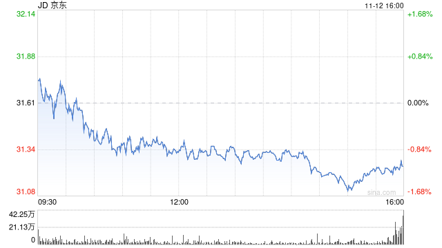 京东第三季度营收2991亿元 经调净利润58亿元