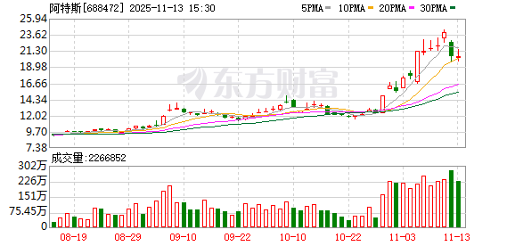 阿特斯：控股股东CSIQ预计2025年第四季度总收入13亿至15亿美元
