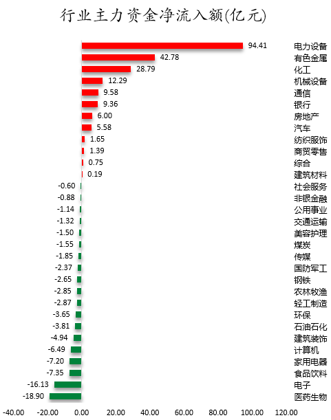 数据复盘丨锂矿、氟化工等概念走强 106股获主力资金净流入超1亿元