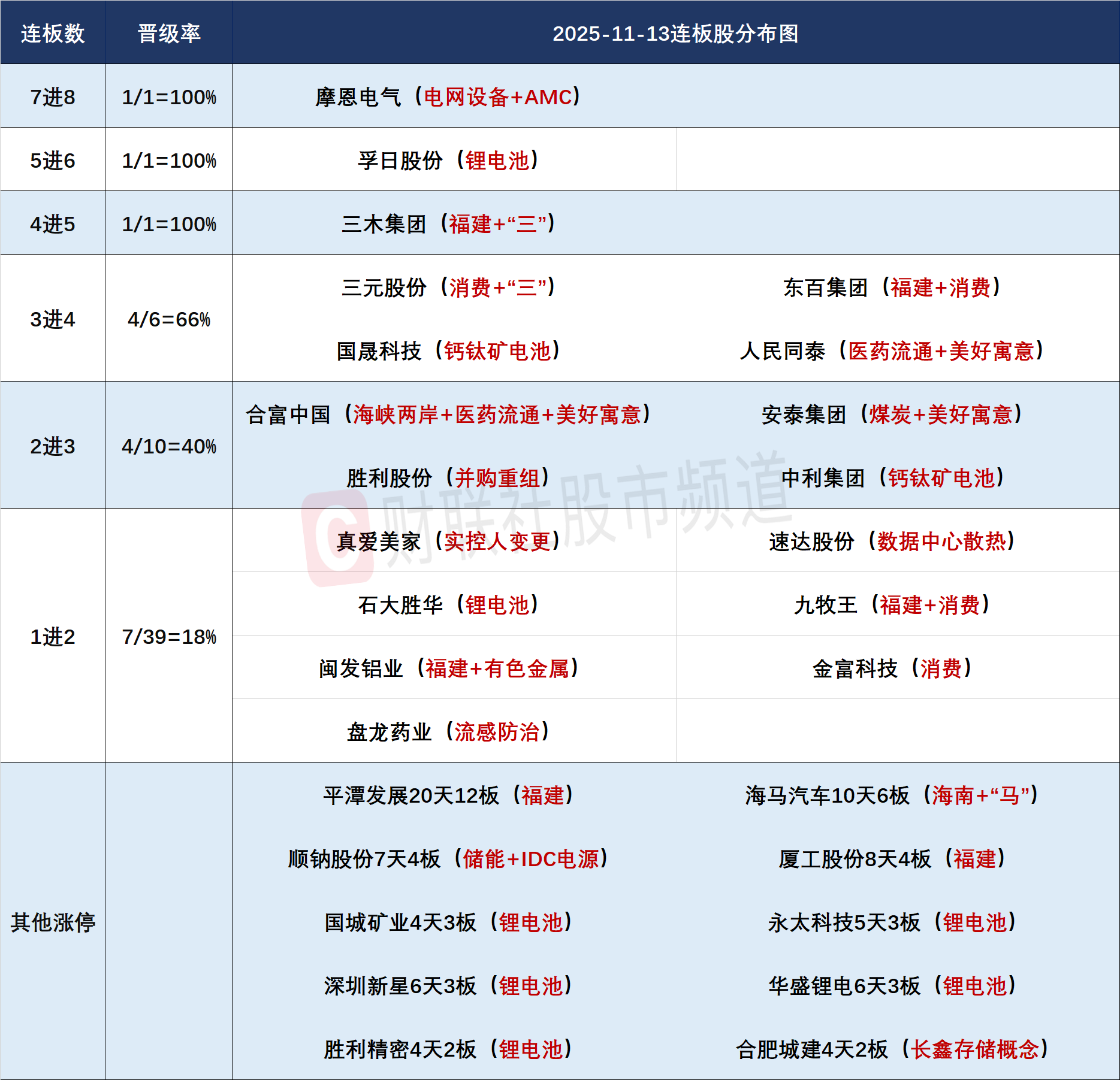 【焦点复盘】创业板指放量涨超2% 锂电、储能赛道持续火爆 “宁王”盘中一度飙升逾9%