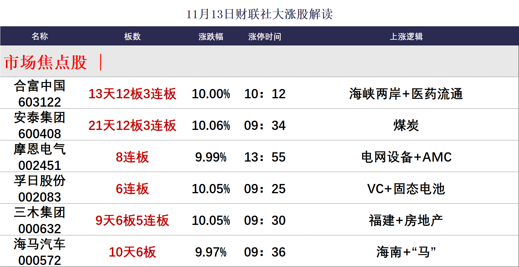 【焦点复盘】创业板指放量涨超2% 锂电、储能赛道持续火爆 “宁王”盘中一度飙升逾9%