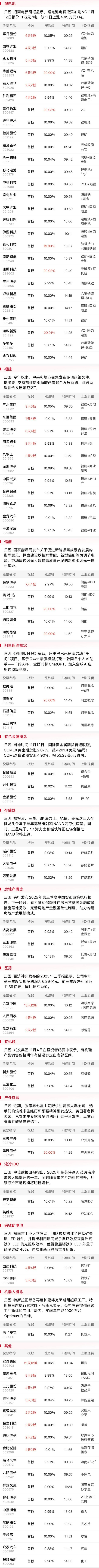 【焦点复盘】创业板指放量涨超2% 锂电、储能赛道持续火爆 “宁王”盘中一度飙升逾9%