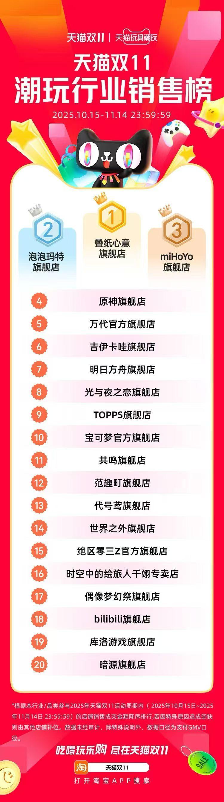 IP价值TOP20与潮玩销售TOP10（2025淘宝天猫双11版）