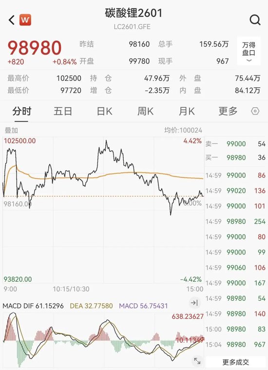 碳酸锂飙涨！交易所紧急出手