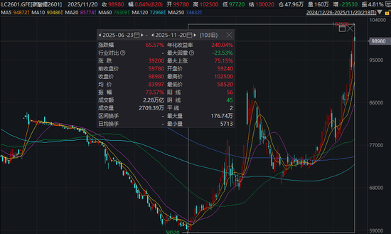 碳酸锂飙涨！交易所紧急出手